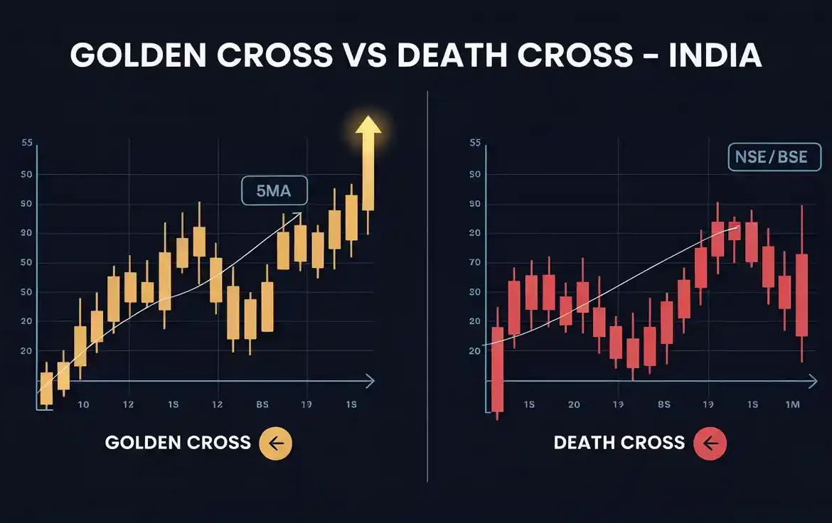 Golden Cross vs Death Cross: How Reliable Are They in Indian Markets?