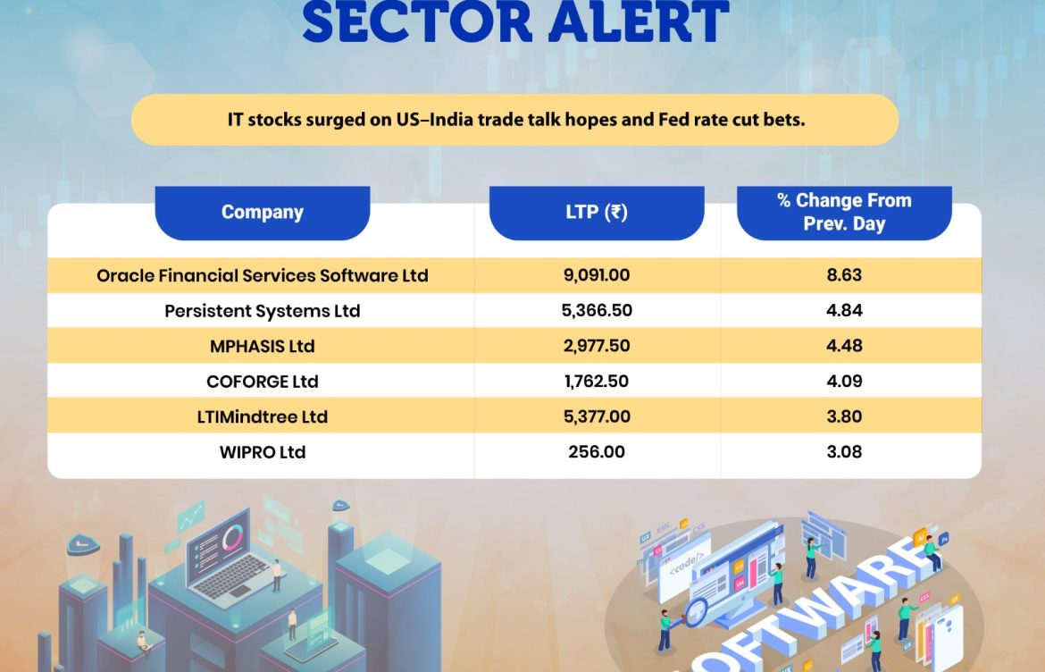 NEWS: IT stocks surged on US–India trade talk hopes and Fed rate cut bets.