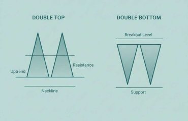 Double Top and Double Bottom Patterns in Reversal Trading