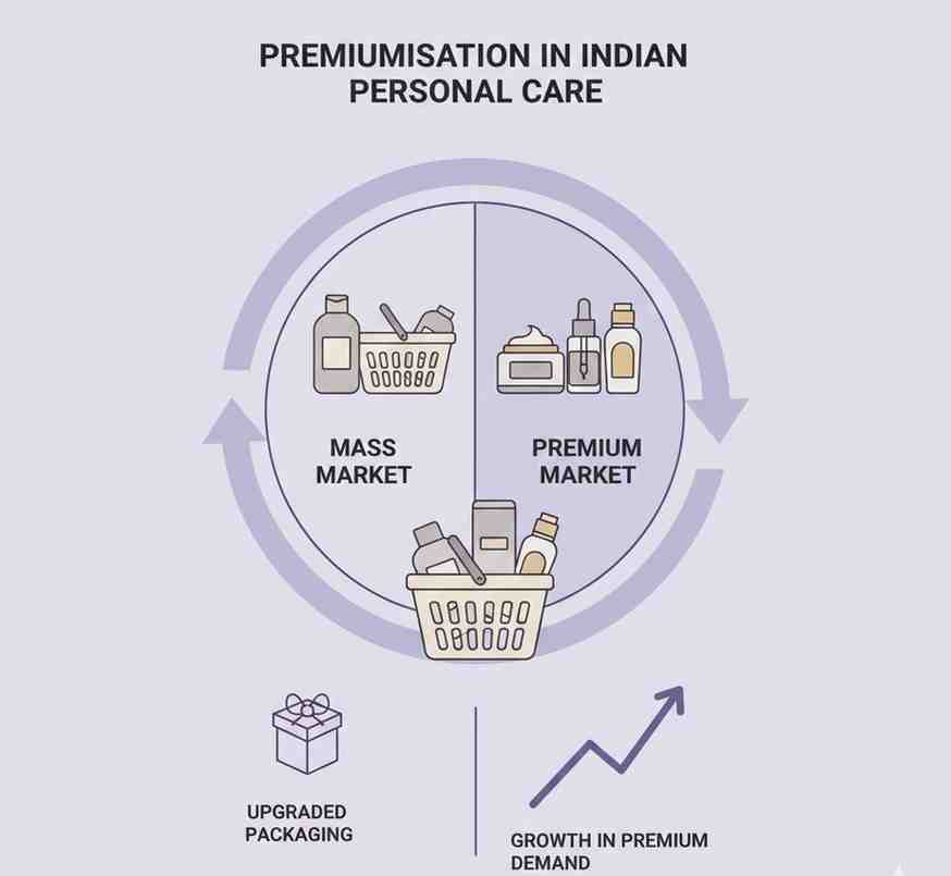 Premiumisation Trends and Their Impact on Indian Personal Care Stocks