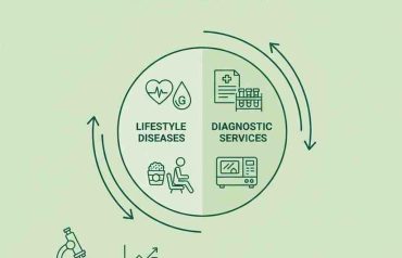 The Impact of Lifestyle Diseases on Diagnostic Service Stocks