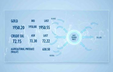 How Quoted Prices Are Determined in Commodity Exchanges